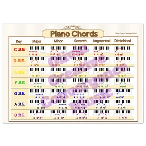 피아노 코드 이론 교육 포스터 음악교구 학원 고급인쇄 아트지 규격 A2 42x59.4cm, 1장