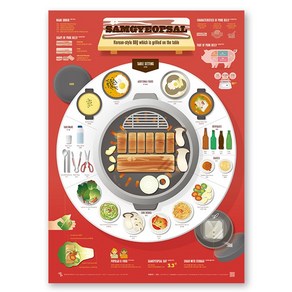 [이공삼] 인포그래픽 포스터(Infogaphic Poste) - 삼겹살(Samgyeopsal)