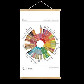 커피 플레이버 휠 일러스트 카페 장식 포스터 벽걸이 향미표 차트, 프레임 없음(상단과 하단에 두 개의 단단한 나무 스트립, 영문