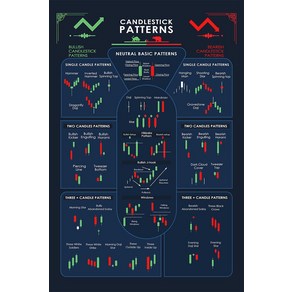 노 브랜드 상인을위한 캔들 스틱 패턴 거래 포스터 차트 기술 분석 투자자 투자 주식 시장 월스트리트 치트 시트를 사용하여 홈 장식 #, 15x20cm, no fame