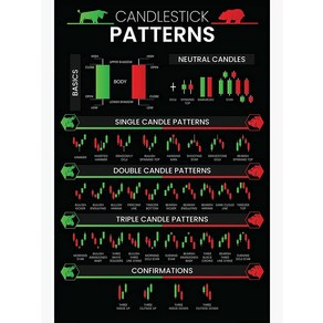 노 브랜드 트레이더를 위한 촛대 패턴 거래 포스터 차트 기술적 분석 투자자 투자 주식 시장 월스트리트 치트 시트... 0617, 40x50cm, no fame